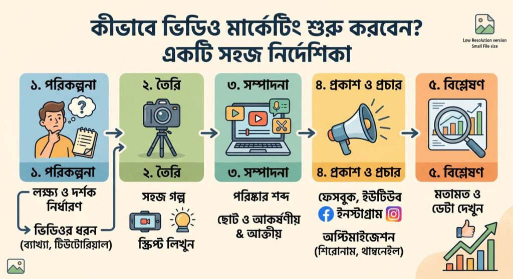 video marketing start