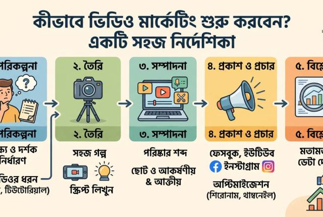 video marketing start